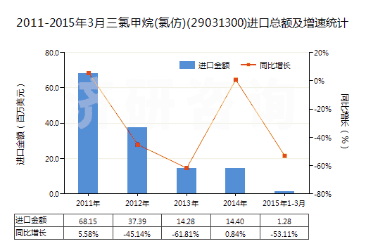 2011-2015年3月三氯甲烷(氯仿)(29031300)進(jìn)口總額及增速統(tǒng)計(jì) 2011-2015年3月三氯甲烷(氯仿)(29031300)進(jìn)口總額及增速統(tǒng)計(jì)